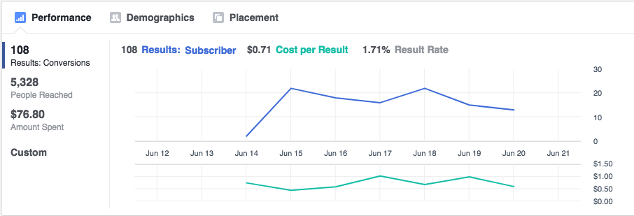 the anatomy of a high converting facebook ad from cold traffic